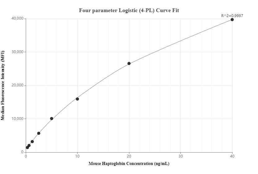 Cytometric bead array standard curve of MP00665-2, MOUSE Haptoglobin Recombinant Matched Antibody Pair, PBS Only. Capture antibody: 83702-2-PBS. Detection antibody: 83702-1-PBS. Standard: Eg1197. Range: 0.313-40 ng/mL.  